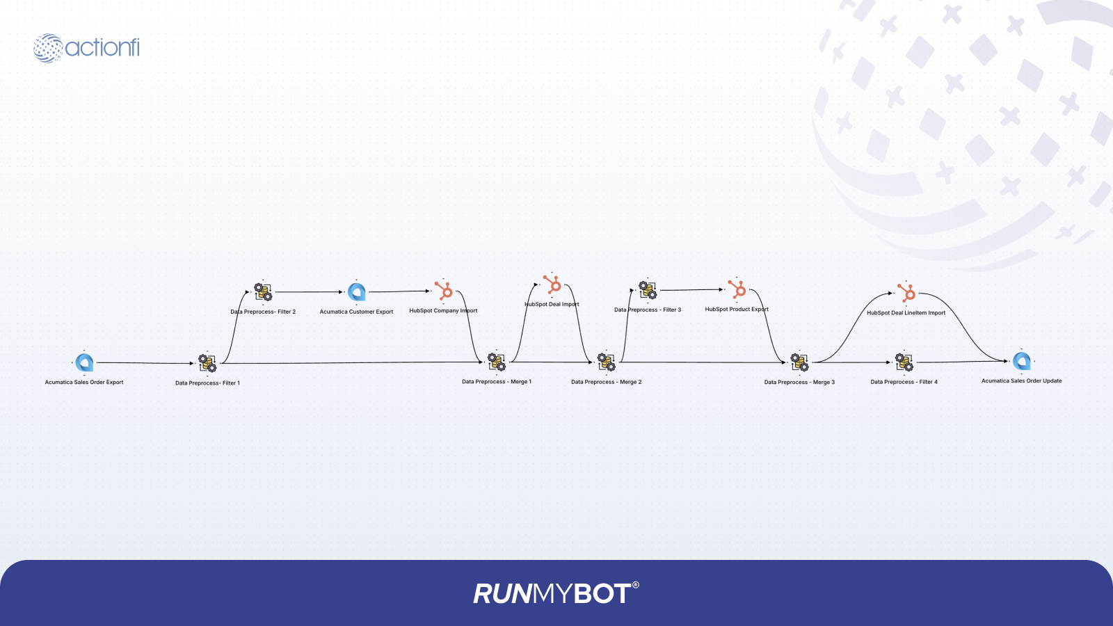 HubSpot Company to Acumatica Customer Diagram